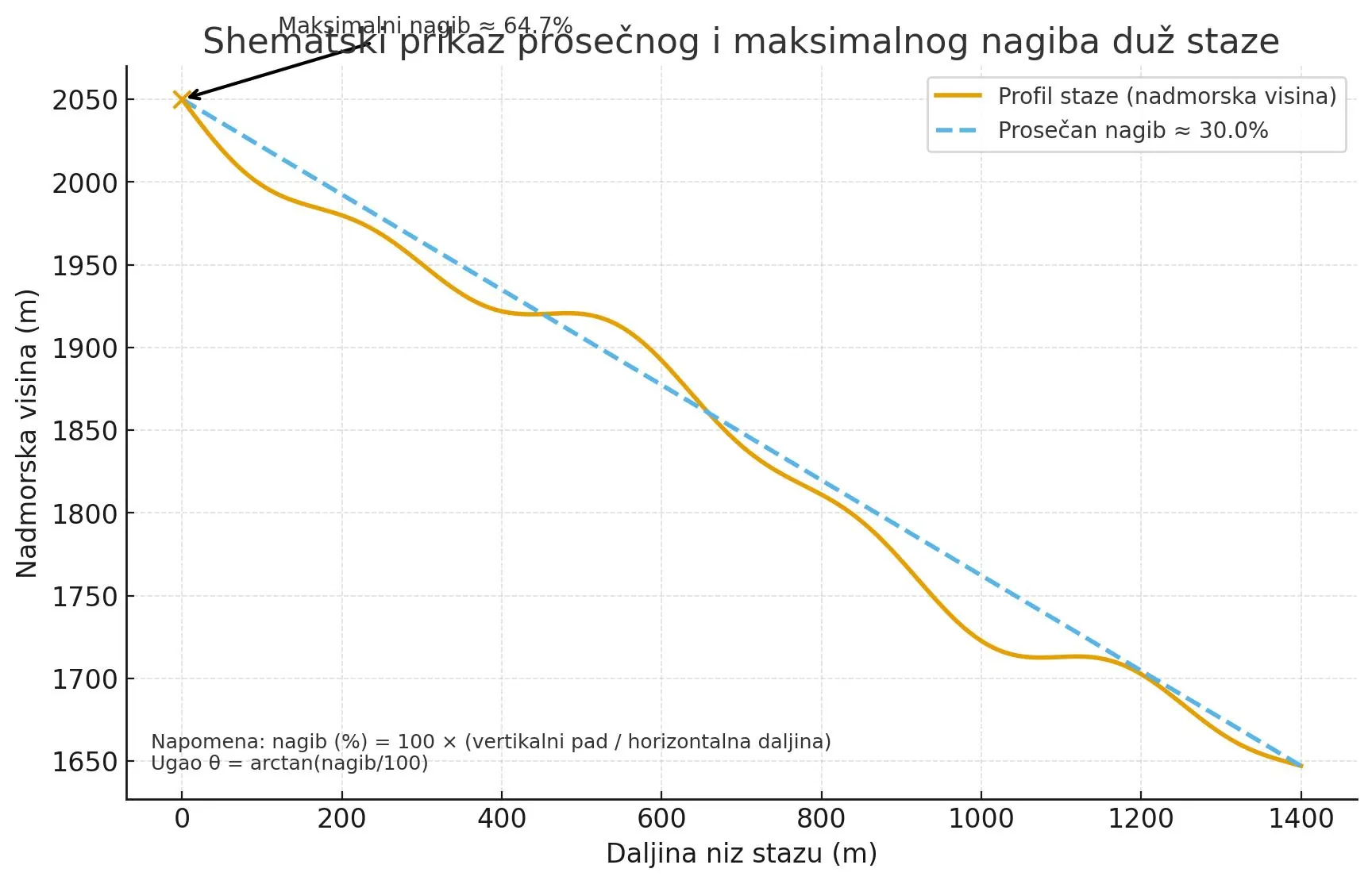 Diagram contrasting average vs maximum gradient along a run