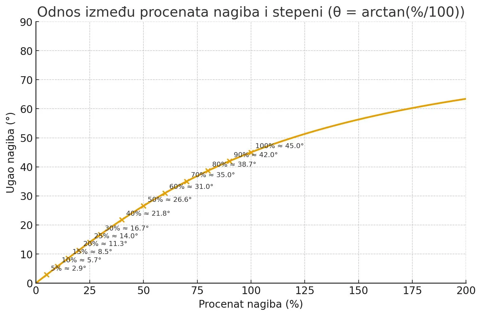 Chart converting slope percent to degrees (tanθ = %/100)