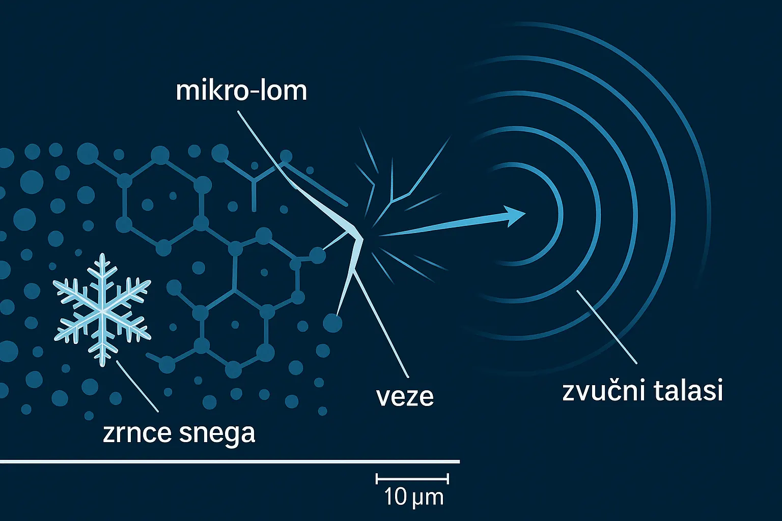 Schematic of micro-fractures in snow crystals releasing sound waves